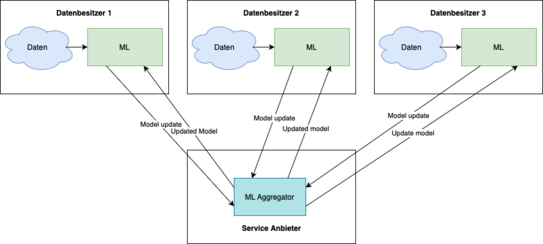 Zeigt einen Ablauf des "Federated Learning". Es sind drei Parteien, die jeweils als Datenbesitzer angegeben werden abgebildet. Jeder hat in einer Box Daten und einen ML Service. Es zeigt jeweils ein Pfeil von den Daten auf den ML Service. Außerdem ist ein ML Aggregat als Box abgebildet, welcher zu einem Service Anbieter gehört. Es zeigen jeweils Pfeile mit "Model update" von den Besitzern zum Aggregator und jeweils ein Pfeil mit "updated Model" zurück zum Datenbesitzer.